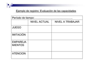 Ejemplo de registro: Evaluación de las capacidades
Período de tiempo:……………………………………..
NIVEL ACTUAL NIVEL A TRABAJAR
JUEGO
IMITACIÓN
EMPAREJA
MIENTOS
ATENCION
 