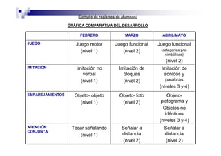 Ejemplo de registros de alumnos:
GRÁFICA COMPARATIVA DEL DESARROLLO
FEBRERO MARZO ABRIL/MAYO
JUEGO Juego motor
(nivel 1)
Juego funcional
(nivel 2)
Juego funcional
(categorías pre-
simbólicas)
(nivel 2)
IMITACIÓN Imitación no
verbal
(nivel 1)
Imitación de
bloques
(nivel 2)
Imitación de
sonidos y
palabras
(niveles 3 y 4)
EMPAREJAMIENTOS Objeto- objeto
(nivel 1)
Objeto- foto
(nivel 2)
Objeto-
pictograma y
Objetos no
idénticos
(niveles 3 y 4)
ATENCIÓN
CONJUNTA
Tocar señalando
(nivel 1)
Señalar a
distancia
(nivel 2)
Señalar a
distancia
(nivel 2)
 