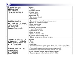 IMITACIONES
MOTRICES
SIN JUGUETES
•Saltar
•Aplaudir
•Mover la cabeza
•Abrir la boca
•Sacar la lengua
•Tocarse el pie
•Dar “besos volados”
•Hacer adiós
IMITACIONES
MOTRICES USANDO
JUGUETES
(juego funcional)
•Dar de comer a la muñeca, ponerla a dormir
•Apretar un juguete con sonido
•Tocar una maraca
•Rodar una pelota
•Revolver con una cuchara
•Hacer volar un avión
•Hacer andar un coche
•Tocar un tambor
•Comer, peinarse, beber
•Construir con dos o tres cubos
•Dibujar con pinturas, lápices, crayones
TRANSICIÓN DE LA
IMITACIÓN MOTRIZ
A LA SONORA
•Soplar
•Besar
•Llorar
•Estornudar
•Sonidos de animales (perro, gato, abeja, pato, vaca, oveja, pollito)
IMITACIÓN DE LAS
PRIMERAS
PALABRAS
•Alimentos (manzana, pan, carne, leche, jugo, sopa)
•Partes del cuerpo (cabeza, mano, piernas, pies, ojos
•Ropa (pantalón, vestido, abrigo, zapato, medias)
•Juguetes (pelota, bola, muñeca, camión, globo)
 