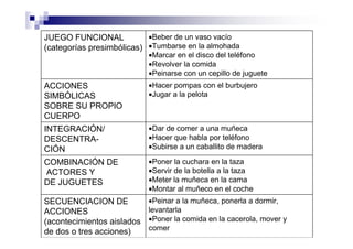 JUEGO FUNCIONAL
(categorías presimbólicas)
•Beber de un vaso vacío
•Tumbarse en la almohada
•Marcar en el disco del teléfono
•Revolver la comida
•Peinarse con un cepillo de juguete
ACCIONES
SIMBÓLICAS
SOBRE SU PROPIO
CUERPO
•Hacer pompas con el burbujero
•Jugar a la pelota
INTEGRACIÓN/
DESCENTRA-
CIÓN
•Dar de comer a una muñeca
•Hacer que habla por teléfono
•Subirse a un caballito de madera
COMBINACIÓN DE
ACTORES Y
DE JUGUETES
•Poner la cuchara en la taza
•Servir de la botella a la taza
•Meter la muñeca en la cama
•Montar al muñeco en el coche
SECUENCIACION DE
ACCIONES
(acontecimientos aislados
de dos o tres acciones)
•Peinar a la muñeca, ponerla a dormir,
levantarla
•Poner la comida en la cacerola, mover y
comer
 