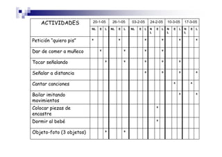 ACTIVIDADES 20-1-05 26-1-05 03-2-05 24-2-05 10-3-05 17-3-05
NL E L NL E L NL E L N
L
E L N
L
E L N
L
E L
Petición “quiero pis” x x x x x x
Dar de comer a muñeco x x x x
Tocar señalando x x x x x
Señalar a distancia x x x x
Cantar canciones x x
Bailar imitando
movimientos
x x
Colocar piezas de
encastre
x
Dormir al bebé x
Objeto-foto (3 objetos) x x
 