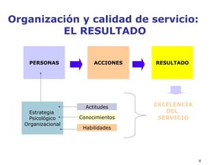4
Organización y calidad de servicio:
EL RESULTADO
PERSONAS ACCIONES RESULTADO
Estrategia
Psicológico
Organizacional
Actitudes
Conocimientos
Habilidades
EXCELENCIA
DEL
SERVICIO
 