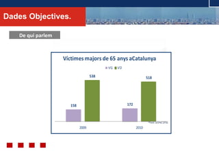 © ABAST SAD- 2011
Dades Objectives.
158 172
538 518
2009 2010
Víctimes majors de 65 anys aCatalunya
VG VD
*Font: UCPAC DTSC
De qui parlem
 