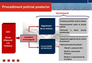 © ABAST SAD- 2011
GAV
(Grup
d’Atenció
a la
Víctima)
Expedient
d’investigació
Seguiment
de la víctima
Control ORDRE
DE PROTECCIÓ
Contacte periòdic amb la víctima
Assessorament sobre el procés
judicial
Derivació a altres serveis
assistencials
Seguiment vigència de les ordres
de protecció
Valoració protecció policial:
Nivell 1: protecció 24 h
Nivell 2: concertació
d’horaris
Nivell 3: a requeriment de
la víctima
RECUPERACIÓ
Procediment policial posterior
 
