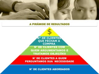 A PIRÂMIDE DE RESULTADOS


            $
       N° DE CLIENTES
        QUE FECHAM A
           COMPRA
     N° DE CLIENTES COM
   QUEM ARGUMENTAMOS E
    TRATAMOS OBJEÇÕES
    N° DE CLIENTES A QUEM
PERGUNTAMOS SUA NECESSIDADE


  N° DE CLIENTES ABORDADOS
 