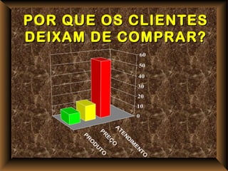 POR QUE OS CLIENTES
DEIXAM DE COMPRAR?
                   60
                   50
                  40
                  30
                  20
                  10
      A
       TE         0
        P
          R
      P




           N
           E
            R




            D
             Ç
             O




              IM
               O
               D




                E
                 U




                  N
                  TO




                   TO
 