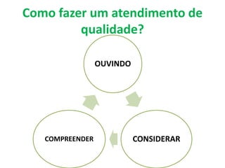 Como fazer um atendimento de
qualidade?
OUVINDO
CONSIDERARCOMPREENDER
 