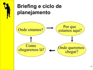 Briefing e ciclo de planejamento Onde queremos  chegar? Onde estamos? Como  chegaremos lá? Por que  estamos aqui? 