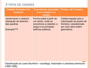 3 TIPOS DE CIDADES
 Cidades herdadas dos      Crescimento associado Postos de Fronteira
       romanos                a um mosteiro ou
                                  castelo
conservaram o sistema     Forma radial a partir de   Cidade traçada para a
retangular de desenho     um centro, onde se         colonização de postos de
das quadras               encontrava a catedral, a   fronteira, caracterizada
                          praça e os principais      por uma clara ordem
Exemplo???                edifícios públicos.        geométrica.




Classificação do Lewis Mumford —sociólogo, historiador e urbanista americano
(1895-1990)
 