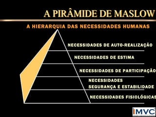 A HIERARQUIA DAS NECESSIDADES HUMANAS

NECESSIDADES DE AUTO-REALIZAÇÃO
NECESSIDADES DE ESTIMA
NECESSIDADES DE PARTICIPAÇÃO
NECESSIDADES
SEGURANÇA E ESTABILIDADE

NECESSIDADES FISIOLÓGICAS

 