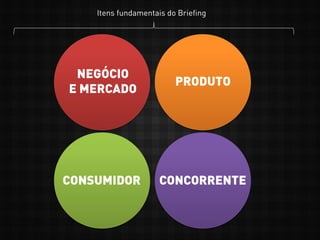 NEGÓCIO
E MERCADO
PRODUTO
CONSUMIDOR CONCORRENTE
Itens fundamentais do Briefing
 