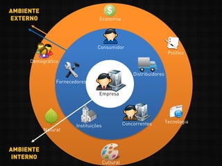 Empresa
Economia
Concorrentes
Consumidor
Instituições
Fornecedores
Distribuidores
Político
Tecnologia
Demográfico
Natural
Cultural
AMBIENTE
INTERNO
AMBIENTE
EXTERNO
 