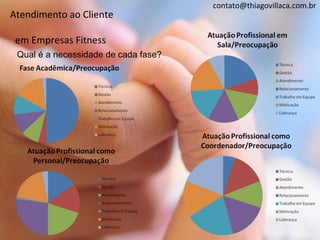 contato@thiagovillaca.com.br
Atendimento ao Cliente

 em Empresas Fitness
 Qual é a necessidade de cada fase?
 