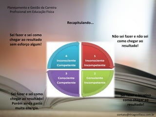 Planejamento e Gestão da Carreira
  Profissional em Educação Física


                                    Recapitulando...


 Sei fazer e sei como                                  Não sei fazer e não sei
 chegar ao resultado                                     como chegar ao
 sem esforço algum!                                         resultado!




 Sei fazer e sei como                                       Sei fazer e imagino
 chegar ao resultado!                                        como chegar ao
  Porém ainda gasto                                              resultado!
    muita energia.
                                                          contato@thiagovillaca.com.br
 