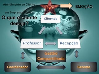 Atendimento ao Cliente
                         EMOÇÃO
 em Empresas Fitness
O que o cliente
   deseja?




 16/03/12                     6
 
