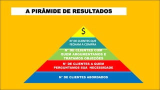 A PIRÂMIDE DE RESULTADOS
$
N° DE CLIENTES QUE
FECHAM A COMPRA
N° DE CLIENTES COM
QUEM ARGUMENTAMOS E
TRATAMOS OBJEÇÕES
N° DE CLIENTES A QUEM
PERGUNTAMOS SUA NECESSIDADE
N° DE CLIENTES ABORDADOS
 