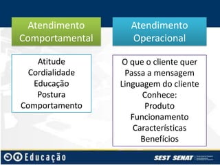 Atendimento
Comportamental
Atitude
Cordialidade
Educação
Postura
Comportamento

Atendimento
Operacional
O que o cliente quer
Passa a mensagem
Linguagem do cliente
Conhece:
Produto
Funcionamento
Características
Benefícios

 