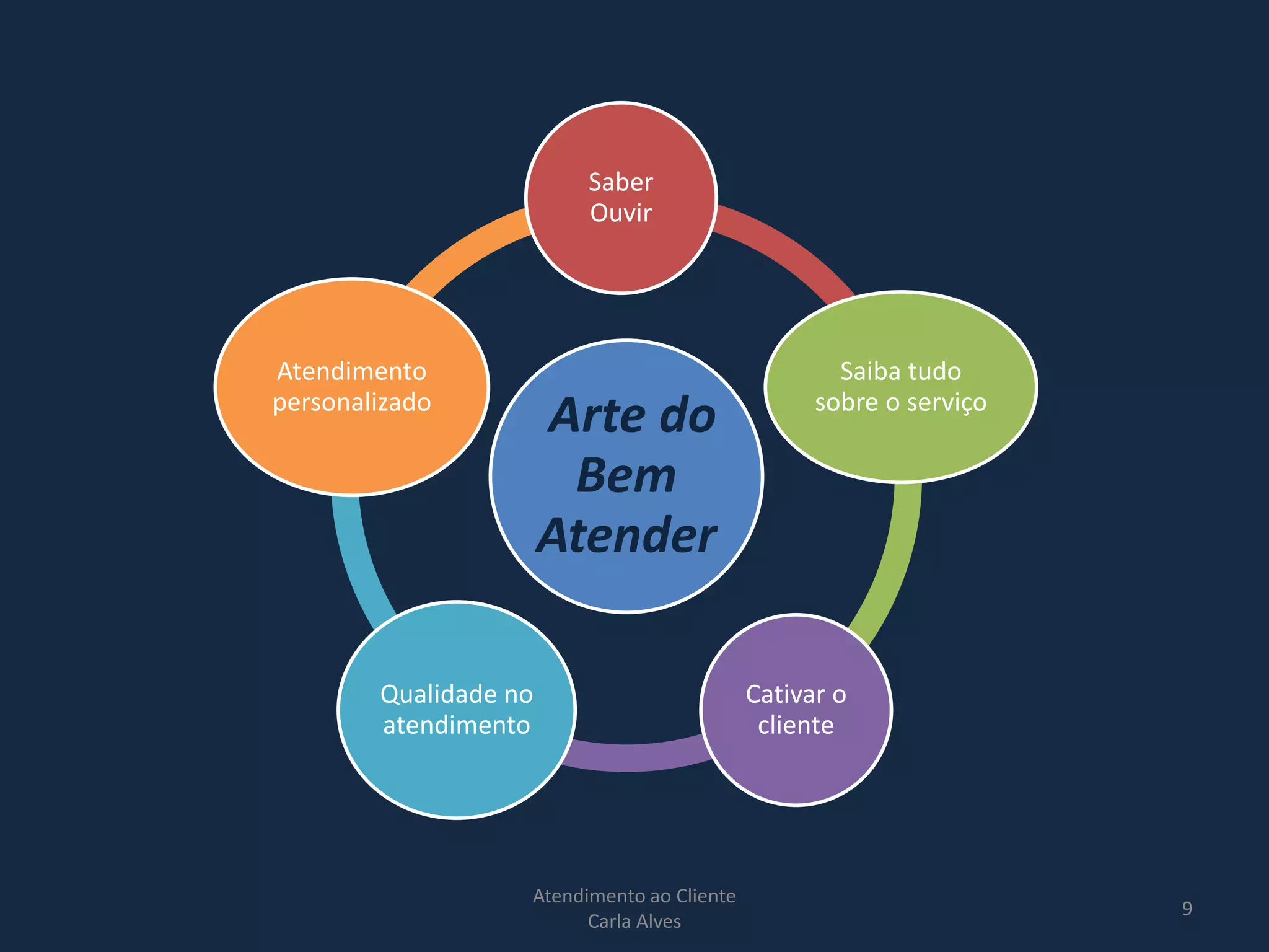 Arte do
Bem
Atender
Saber
Ouvir
Saiba tudo
sobre o serviço
Cativar o
cliente
Qualidade no
atendimento
Atendimento
personalizado
Atendimento ao Cliente
Carla Alves
9
 