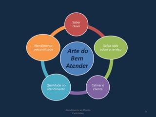 Arte do
Bem
Atender
Saber
Ouvir
Saiba tudo
sobre o serviço
Cativar o
cliente
Qualidade no
atendimento
Atendimento
personalizado
Atendimento ao Cliente
Carla Alves
9
 