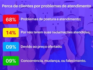 68%
14%
09%
09%
Perca de clientes por problemas de atendimento
Problemas de postura e atendimento;
Por não terem suas reclamações atendidas;
Devido ao preço ofertado;
Concorrência, mudança, ou falecimento.
 