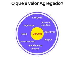 O que é valor Agregado?
Cerveja
segurança
Isopor
Ambiente
agradável
Aperitivos
Gelo
Atendimento
prático
Limpeza
Estacionamento
 