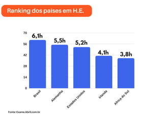 ENTENDA
Melhor as
necessidades de
seu cliente
ATENDA
Com entusiasmo
e compromisso
seus clientes
Melhor, com
criatividade e senso
de oportunidade
VENDA
Fonte: Exame.Abril.com.br
Ranking dos países em H.E.
0
14
28
42
B
rasil
A
lem
anha
Estados
U
nidos
Irlanda
56
70
A
frica
do
Sul
6,1h
5,5h 5,2h
4,1h 3,8h
 