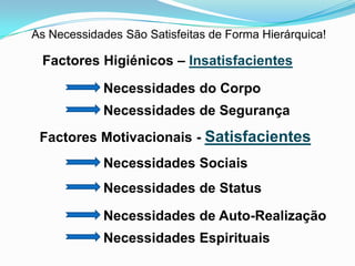As Necessidades São Satisfeitas de Forma Hierárquica!

 Factores Higiénicos – Insatisfacientes

            Necessidades do Corpo
            Necessidades de Segurança
 Factores Motivacionais - Satisfacientes
            Necessidades Sociais
            Necessidades de Status

            Necessidades de Auto-Realização
            Necessidades Espirituais
 