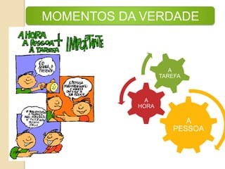 MOMENTOS DA VERDADE



                     A
                  TAREFA



             A
           HORA

                        A
                     PESSOA
 