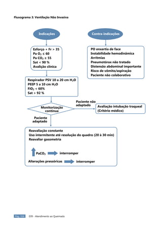 Pág. 316 039 - Atendimento ao Queimado
Fluxograma 3: Ventilação Não Invasiva
Indicações Contra-indicações
Esforço + Fr > 35
Pa O2 ≤ 60
Pa CO2 ≥ 55
Sat < 90 %
Avalição clínica
PO enxertia de face
Instabilidade hemodinâmica
Arritmias
Pneumotórax não tratado
Distensão abdominal importante
Risco de vômito/aspiração
Paciente não colaborativo
Respirador PSV 10 a 20 cm H2O
PEEP 5 a 10 cm H2O
FiO2 < 60%
Sat > 92 %
Monitorização
contínua
Paciente não
adaptado
Paciente
adaptado
Avaliação intubação traqueal
(Critério médico)
Reavaliação constante
Uso intermitente até resolução do quadro (20 à 30 min)
Reavaliar gasometria
PaCO2 interromper
Alterações pressóricas interromper
 