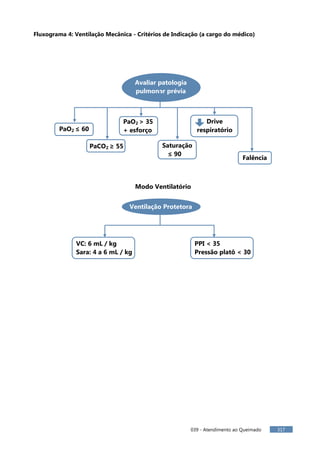 039 - Atendimento ao Queimado 317
Fluxograma 4: Ventilação Mecânica - Critérios de Indicação (a cargo do médico)
Modo Ventilatório
Avaliar patologia
pulmonar prévia
PaO2 ≤ 60
PaCO2 ≥ 55
PaO2 > 35
+ esforço
Saturação
≤ 90
Drive
respiratório
Falência
Ventilação Protetora
VC: 6 mL / kg
Sara: 4 a 6 mL / kg
PPI < 35
Pressão platô < 30
 