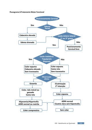 039 - Atendimento ao Queimado 319
Fluxograma 6:Tratamento Motor Funcional
Posicionamento Cervical
Edema
Facial
Não
Sim
Cabeceira elevada
Edema drenado
Lesão ântero-lateral
2º ou 3º graus
Não
Sim
Lesão inalatória
Taquipneia
Dispneia
Posicionamento
Cervical livre
Não
Sim
Colar espuma
Cabeceira elevada
Sem travesseiro
Colar espuma
Cama reta
Sem travesseiro
Enxertia Cicatrização
2ª intenção
Colar, tala móvel ou
gessada
Cama reta
Repouso
Colar espuma
ADM normal
Cicatriz clara sem hipertrofia
Sem colar
Hiperemia/Hipertrofia
ADM normal ou restrita
Colar compressivo
Observação
clínica
 