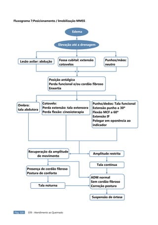 Pág. 320 039 - Atendimento ao Queimado
Fluxograma 7:Posicionamento / Imobilização MMSS
Edema
Elevação até a drenagem
Lesão axilar: abdução Fossa cubital: extensão
cotovelos
Punhos/mãos:
neutro
Posição antálgica
Perda funcional e/ou cordão fibroso
Enxertia
Ombro:
tala abdutora
Cotovelo:
Perda extensão: tala extensora
Perda flexão: cinesioterapia
Punho/dedos: Tala funcional
Extensão punho a 30º
Flexão MCF a 60º
Extensão IF
Polegar em oponência ao
indicador
Recuperação da amplitude
de movimento
Amplitude restrita
Presença de cordão fibroso
Postura de conforto
Tala noturna
Tala contínua
ADM normal
Sem cordão fibroso
Correção postura
Suspensão de órtese
 