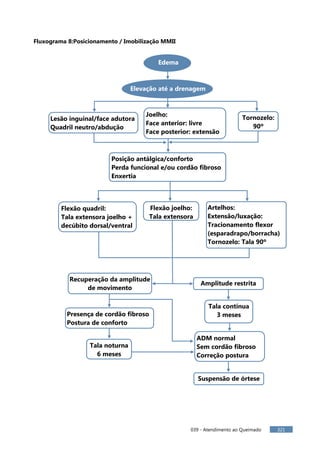 039 - Atendimento ao Queimado 321
Fluxograma 8:Posicionamento / Imobilização MMII
Edema
Elevação até a drenagem
Lesão inguinal/face adutora
Quadril neutro/abdução
Joelho:
Face anterior: livre
Face posterior: extensão
Tornozelo:
90º
Posição antálgica/conforto
Perda funcional e/ou cordão fibroso
Enxertia
Flexão quadril:
Tala extensora joelho +
decúbito dorsal/ventral
Flexão joelho:
Tala extensora
Artelhos:
Extensão/luxação:
Tracionamento flexor
(esparadrapo/borracha)
Tornozelo: Tala 90º
Recuperação da amplitude
de movimento
Amplitude restrita
Presença de cordão fibroso
Postura de conforto
Tala noturna
6 meses
Tala contínua
3 meses
ADM normal
Sem cordão fibroso
Correção postura
Suspensão de órtese
 
