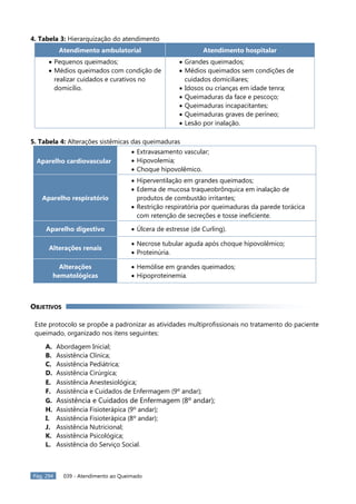 Pág. 294 039 - Atendimento ao Queimado
4. Tabela 3: Hierarquização do atendimento
Atendimento ambulatorial Atendimento hospitalar
 Pequenos queimados;
 Médios queimados com condição de
realizar cuidados e curativos no
domicílio.
 Grandes queimados;
 Médios queimados sem condições de
cuidados domiciliares;
 Idosos ou crianças em idade tenra;
 Queimaduras da face e pescoço;
 Queimaduras incapacitantes;
 Queimaduras graves de períneo;
 Lesão por inalação.
5. Tabela 4: Alterações sistêmicas das queimaduras
Aparelho cardiovascular
 Extravasamento vascular;
 Hipovolemia;
 Choque hipovolêmico.
Aparelho respiratório
 Hiperventilação em grandes queimados;
 Edema de mucosa traqueobrônquica em inalação de
produtos de combustão irritantes;
 Restrição respiratória por queimaduras da parede torácica
com retenção de secreções e tosse ineficiente.
Aparelho digestivo  Úlcera de estresse (de Curling).
Alterações renais
 Necrose tubular aguda após choque hipovolêmico;
 Proteinúria.
Alterações
hematológicas
 Hemólise em grandes queimados;
 Hipoproteinemia.
OBJETIVOS
Este protocolo se propõe a padronizar as atividades multiprofissionais no tratamento do paciente
queimado, organizado nos itens seguintes:
A. Abordagem Inicial;
B. Assistência Clínica;
C. Assistência Pediátrica;
D. Assistência Cirúrgica;
E. Assistência Anestesiológica;
F. Assistência e Cuidados de Enfermagem (9º andar);
G. Assistência e Cuidados de Enfermagem (8º andar);
H. Assistência Fisioterápica (9º andar);
I. Assistência Fisioterápica (8º andar);
J. Assistência Nutricional;
K. Assistência Psicológica;
L. Assistência do Serviço Social.
 
