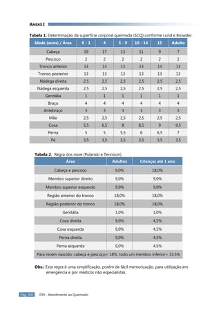 Pág. 330 039 - Atendimento ao Queimado
ANEXO I
Tabela 1. Determinação da superfície corporal queimada (SCQ) conforme Lund e Browder.
Idade (anos) / Área 0 - 1 4 5 - 9 10 - 14 15 Adulto
Cabeça 19 17 13 11 9 7
Pescoço 2 2 2 2 2 2
Tronco anterior 13 13 13 13 13 13
Tronco posterior 13 13 13 13 13 13
Nádega direita 2,5 2,5 2,5 2,5 2,5 2,5
Nádega esquerda 2,5 2,5 2,5 2,5 2,5 2,5
Genitália 1 1 1 1 1 1
Braço 4 4 4 4 4 4
Antebraço 3 3 3 3 3 3
Mão 2,5 2,5 2,5 2,5 2,5 2,5
Coxa 5,5 6,5 8 8,5 9 9,5
Perna 5 5 5,5 6 6,5 7
Pé 3,5 3,5 3,5 3,5 3,5 3,5
Tabela 2. Regra dos nove (Pulanski e Tennison).
Área Adultos Crianças até 1 ano
Cabeça e pescoço 9,0% 18,0%
Membro superior direito 9,0% 9,0%
Membro superior esquerdo 9,0% 9,0%
Região anterior do tronco 18,0% 18,0%
Região posterior do tronco 18,0% 18,0%
Genitália 1,0% 1,0%
Coxa direita 9,0% 4,5%
Coxa esquerda 9,0% 4,5%
Perna direita 9,0% 4,5%
Perna esquerda 9,0% 4,5%
Para recém nascido: cabeça e pescoço= 18%, todo um membro inferior= 13,5%
Obs.: Esta regra é uma simplificação, porém de fácil memorização, para utilização em
emergência e por médicos não especialistas.
 