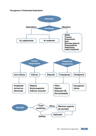 039 - Atendimento ao Queimado 315
Fluxograma 2: Fisioterapia Respiratória
Admissão
Ventilação
Espontânea Mecânica
O2 suplementar Ar ambiente
DPOC
Trauma
Pneumonia
Sara
Derrame pleural
Pneumotórax
Atelectasia
Lesão inalatória
Padrão
Respiratório
Frequência
Respiratória
Sem esforço Esforço
Amplitude
normal ou
diminuída
Hipóxia
Broncoespasmo
Falência muscular
Febre
Hipóxia
Retenção CO2
Dor/ansiedade
Emergência
clínica
Dispneia Traquipneia Bradipneia
Secreção
Tosse
produtiva
Eficaz
Ineficaz
Observar aspecto
da secreção
Aspiração
 