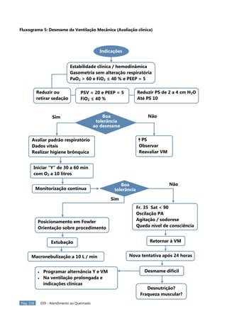 Pág. 318 039 - Atendimento ao Queimado
Desmame difícil
Fluxograma 5: Desmame da Ventilação Mecânica (Avaliação clínica)
Indicações
Estabilidade clínica / hemodinâmica
Gasometria sem alteração respiratória
PaO2 > 60 e FiO2 ≤ 40 % e PEEP = 5
Boa
tolerância
ao desmame
Reduzir ou
retirar sedação
PSV = 20 e PEEP = 5
FiO2 ≤ 40 %
Reduzir PS de 2 a 4 cm H2O
Até PS 10
Sim Não
Avaliar padrão respiratório
Dados vitais
Realizar higiene brônquica
PS
Observar
Reavaliar VM
Iniciar “Y” de 30 a 60 min
com O2 a 10 litros
Monitorização contínua
Boa
tolerância
Não
Sim
Fr. 35 Sat < 90
Oscilação PA
Agitação / sodorese
Queda nível de consciência
Posicionamento em Fowler
Orientação sobre procedimento
Extubação
Macronebulização a 10 L / min
Retornar à VM
Nova tentativa após 24 horas
Desnutrição?
Fraqueza muscular?
Programar alternância Y e VM
Na ventilação prolongada e
indicações clínicas
 