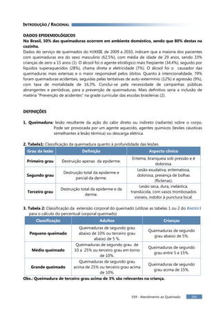 039 - Atendimento ao Queimado 293
INTRODUÇÃO / RACIONAL
DADOS EPIDEMIOLÓGICOS
No Brasil, 50% das queimaduras ocorrem em ambiente doméstico, sendo que 80% destas na
cozinha.
Dados do serviço de queimados do HJXXIII, de 2009 a 2010, indicam que a maioria dos pacientes
com queimaduras era do sexo masculino (62,5%), com média de idade de 29 anos, sendo 33%
crianças de zero a 15 anos (1). O álcool foi o agente etiológico mais freqüente (34,4%), seguido por
líquidos superaquecidos (28%), chama direta e eletricidade (7%). O álcool foi o causador das
queimaduras mais extensas e o maior responsável pelos óbitos. Quanto à intencionalidade, 79%
foram queimaduras acidentais, seguidas pelas tentativas de auto-extermínio (12%) e agressão (9%),
com taxa de mortalidade de 16,3%. Conclui-se pela necessidade de campanhas públicas
abrangentes e periódicas, para a prevenção de queimaduras. Mais definitivo seria a inclusão de
matéria “Prevenção de acidentes” na grade curricular das escolas brasileiras (2).
DEFINIÇÕES
1. Queimadura: lesão resultante da ação do calor direto ou indireto (radiante) sobre o corpo.
Pode ser provocada por um agente aquecido, agentes químicos (lesões cáusticas
semelhantes à lesão térmica) ou descarga elétrica.
2. Tabela1: Classificação da queimadura quanto à profundidade das lesões
Grau da lesão Definição Aspecto clínico
Primeiro grau Destruição apenas da epiderme.
Eritema, branqueia sob pressão e é
dolorosa.
Segundo grau
Destruição total da epiderme e
parcial da derme.
Lesão exudativa, eritematosa,
dolorosa, presença de bolhas
(flictenas).
Terceiro grau
Destruição total da epiderme e da
derme.
Lesão seca, dura, inelástica,
translúcida, com vasos trombosados
visíveis, indolor à punctura local.
3. Tabela 2: Classificação da extensão corporal do queimado (utilizar as tabelas 1 ou 2 do ANEXO I
para o cálculo do percentual corporal queimado)
Classificação Adultos Crianças
Pequeno queimado
Queimaduras de segundo grau
abaixo de 10% ou terceiro grau
abaixo de 5 %.
Queimaduras de segundo
grau abaixo de 5%.
Médio queimado
Queimaduras de segundo grau de
10 a 25% ou terceiro grau em torno
de 10%.
Queimaduras de segundo
grau entre 5 e 15%.
Grande queimado
Queimaduras de segundo grau
acima de 25% ou terceiro grau acima
de 10%.
Queimaduras de segundo
grau acima de 15%.
Obs.: Queimadura de terceiro grau acima de 3% são relevantes na criança.
 