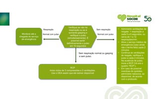 Respiração Sem respiração
Normal com pulso Normal com pulso
Sem respiração normal ou gasping
e sem pulso.
Monitore até a
chegada do serviço
de emergência
Verifique se não há
respiração ou se á
somente gasping e
verifique o pulso
(simultaneamente). É
possível sentir
definitivamente o pulso
em 10 segundos
• Administre ventilações de
resgate: 1 respiração a
cada 5 a 6 segundos, ou
cerca de 1 a 12
respirações/min.
• Ative o serviço médico de
emergência (caso ainda
não o tenha feito) após 2
minutos.
• Continue as ventilações
de resgate, verifique o
pulso a cada 2 minutos.
Na ausência de pulso,
inicie a RCP (Vá ara o
quadro “RCP”).
• Em caso de possível
overdose de opióides,
administre naloxona, se
disponível, de acordo
com o protocolo
RCP
Inicie ciclos de 3 compressões e 2 ventilações.
Use o DEA assim que ele estiver disponível
 
