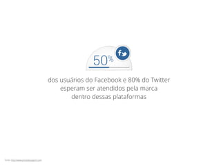dos usuários do Facebook e 80% do Twitter
esperam ser atendidos pela marca
dentro dessas plataformas
fonte: http://www.providesupport.com
 