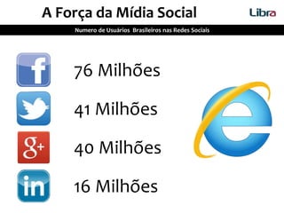 A Força da Mídia Social
Numero de Usuários Brasileiros nas Redes Sociais
76 Milhões
41 Milhões
40 Milhões
16 Milhões
 