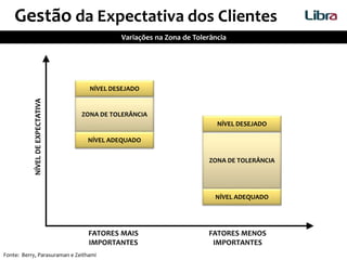 FATORES MAIS
IMPORTANTES
FATORES MENOS
IMPORTANTES
Fonte: Berry, Parasuraman e Zeithami
ZONA DE TOLERÂNCIA
NÍVEL DESEJADO
NÍVEL ADEQUADO
ZONA DE TOLERÂNCIA
NÍVEL DESEJADO
NÍVEL ADEQUADO
Gestão da Expectativa dos Clientes
Variações na Zona de Tolerância
 