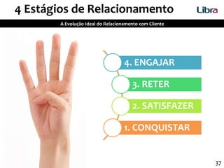 37
4 Estágios de Relacionamento
A Evolução Ideal do Relacionamento com Cliente
4. ENGAJAR
3. RETER
2. SATISFAZER
1. CONQUISTAR
 