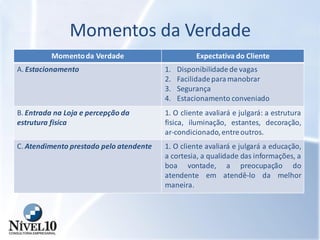 Momentos da Verdade
Momentoda Verdade Expectativa do Cliente
A. Estacionamento 1. Disponibilidadede vagas
2. Facilidadeparamanobrar
3. Segurança
4. Estacionamento conveniado
B. Entrada na Loja e percepção da
estrutura fisica
1. O cliente avaliará e julgará: a estrutura
fisica, iluminação, estantes, decoração,
ar-condicionado,entreoutros.
C. Atendimento prestado pelo atendente 1. O cliente avaliará e julgará a educação,
a cortesia, a qualidade das informações, a
boa vontade, a preocupação do
atendente em atendê-lo da melhor
maneira.
 
