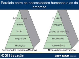 Paralelo entre as necessidades humanas e as da
                    empresa
 