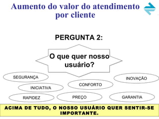 PERGUNTA 2:
Aumento do valor do atendimento
por cliente
O que quer nosso
usuário?
SEGURANÇA INOVAÇÃO
RAPIDEZ
INICIATIVA
CONFORTO
GARANTIAPREÇO
ACIMA DE TUDO, O NOSSO USUÁRIO QUER SENTIR-SE
IMPORTANTE.
 