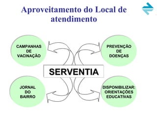 Aproveitamento do Local de
atendimento
CAMPANHAS
DE
VACINAÇÃO
CAMPANHAS
DE
VACINAÇÃO
PREVENÇÃO
DE
DOENÇAS
PREVENÇÃO
DE
DOENÇAS
JORNAL
DO
BAIRRO
JORNAL
DO
BAIRRO
DISPONIBILIZAR:
ORIENTAÇÕES
EDUCATIVAS
DISPONIBILIZAR:
ORIENTAÇÕES
EDUCATIVAS
SERVENTIASERVENTIASERVENTIASERVENTIA
 