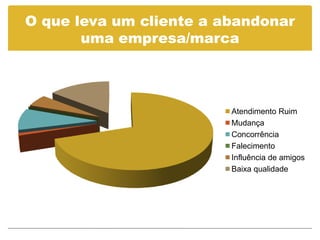 O que leva um cliente a abandonar
       uma empresa/marca



                         Atendimento Ruim
                         Mudança
                         Concorrência
                         Falecimento
                         Influência de amigos
                         Baixa qualidade
 