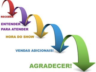 RECEBER
ENTENDER
PARA ATENDER
HORA DO SHOW
VENDAS ADICIONAIS!
AGRADECER!
 