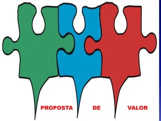 PROPOSTA DE VALOR
 